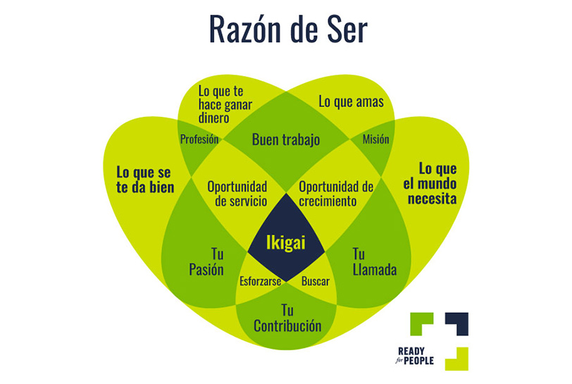 Conoce tu ikigai y cómo se adapta en la empresa para motivar equipos - Ikigai (Razón de ser)