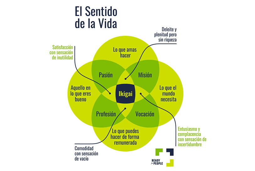Conoce tu ikigai y cómo se adapta en la empresa para motivar equipos - Ikigai (Sentido de la vida)